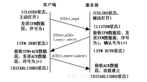 计算机网络 HTTP和TCP IP协议简介
