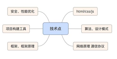 进bat一线大厂,前端工程师如何做准备