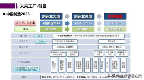 智能工厂数字孪生与仿真规划报告ppt